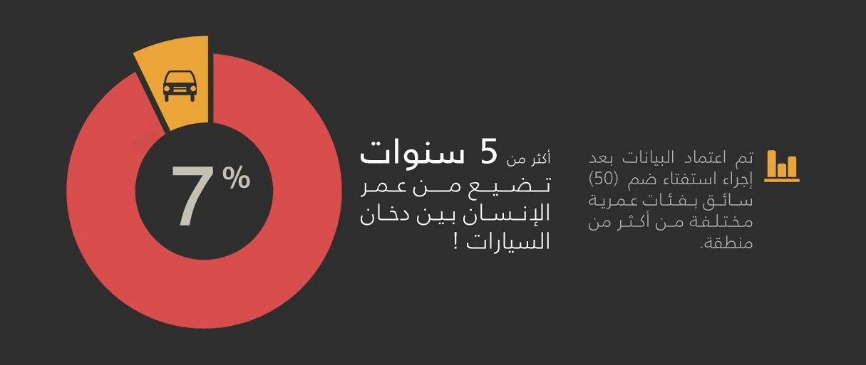 “تقرير انفوجرافيك” معدل مايقضيه السائق من عمره بين زحام السيارات